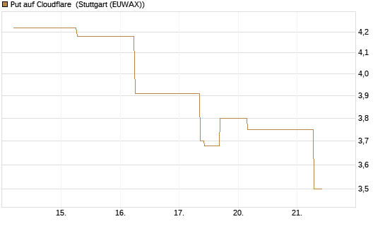 Put auf Cloudflare [J.P. Morgan Structured Products B.V.] Chart