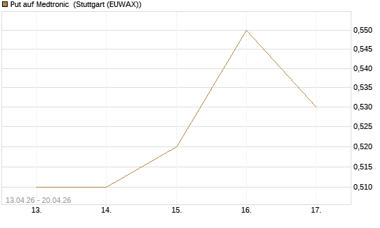 Put auf Medtronic [J.P. Morgan Structured Products B.V.] Chart