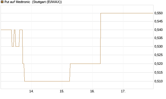 Put auf Medtronic [J.P. Morgan Structured Products B.V.] Chart