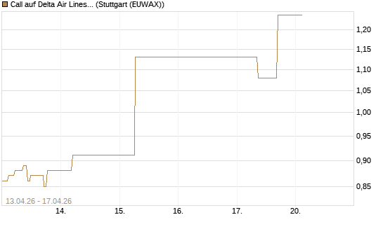 Call auf Delta Air Lines [J.P. Morgan Structured Products B.V.] Chart