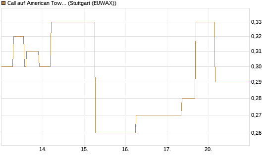 Call auf American Tower [J.P. Morgan Structured Products B.V.] Chart