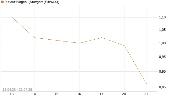 Put auf Biogen [J.P. Morgan Structured Products B.V.] Chart