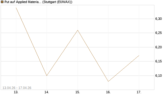 Put auf Applied Materials [J.P. Morgan Structured Products B.V.] Chart