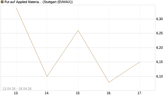 Put auf Applied Materials [J.P. Morgan Structured Products B.V.] Chart