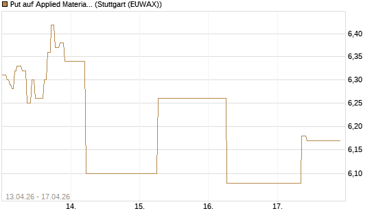 Put auf Applied Materials [J.P. Morgan Structured Products B.V.] Chart