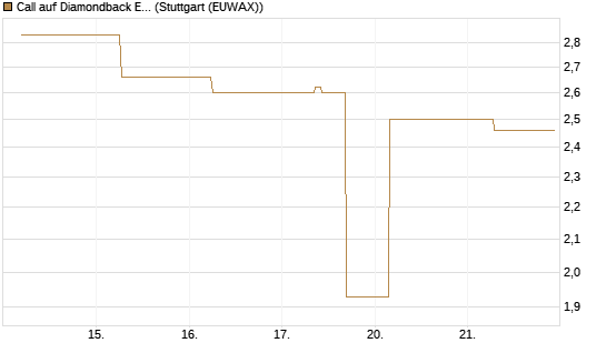 Call auf Diamondback Energy, Inc. - Commmon Stock [J.P. Morgan Structured Products B.V.] Chart