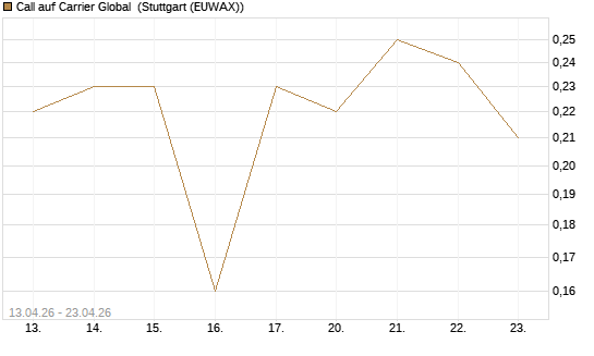 Call auf Carrier Global [J.P. Morgan Structured Products B.V.] Chart