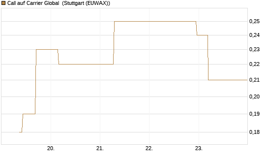 Call auf Carrier Global [J.P. Morgan Structured Products B.V.] Chart