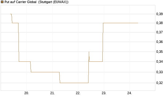 Put auf Carrier Global [J.P. Morgan Structured Products B.V.] Chart