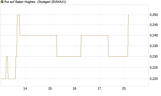 Put auf Baker Hughes [J.P. Morgan Structured Products B.V.] Chart