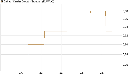 Call auf Carrier Global [J.P. Morgan Structured Products B.V.] Chart