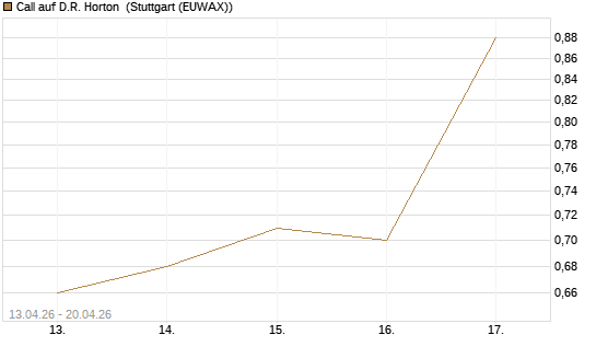 Call auf D.R. Horton [J.P. Morgan Structured Products B.V.] Chart