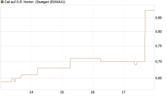 Call auf D.R. Horton [J.P. Morgan Structured Products B.V.] Chart