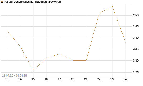 Put auf Constellation Energy [J.P. Morgan Structured Products B.V.] Chart