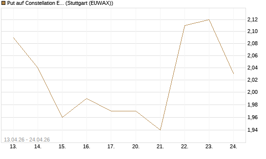 Put auf Constellation Energy [J.P. Morgan Structured Products B.V.] Chart
