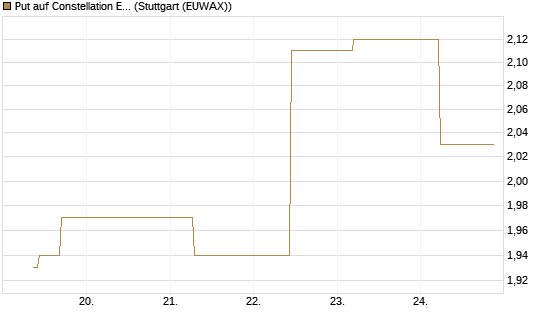 Put auf Constellation Energy [J.P. Morgan Structured Products B.V.] Chart