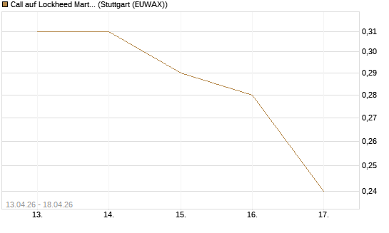 Call auf Lockheed Martin [J.P. Morgan Structured Products B.V.] Chart