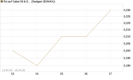 Put auf Cabot Oil & Gas [J.P. Morgan Structured Products B.V.] Chart