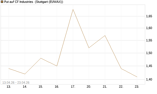 Put auf CF Industries [J.P. Morgan Structured Products B.V.] Chart