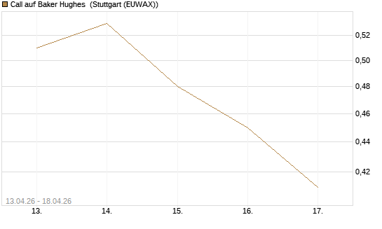 Call auf Baker Hughes [J.P. Morgan Structured Products B.V.] Chart
