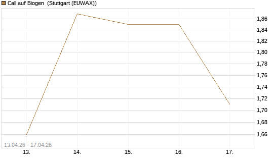 Call auf Biogen [J.P. Morgan Structured Products B.V.] Chart
