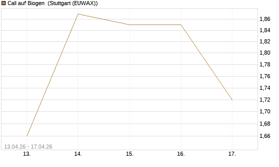 Call auf Biogen [J.P. Morgan Structured Products B.V.] Chart