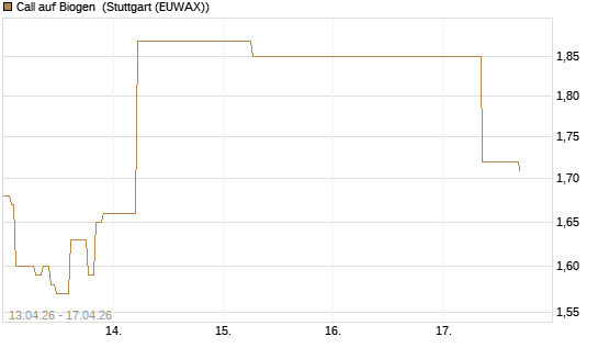 Call auf Biogen [J.P. Morgan Structured Products B.V.] Chart