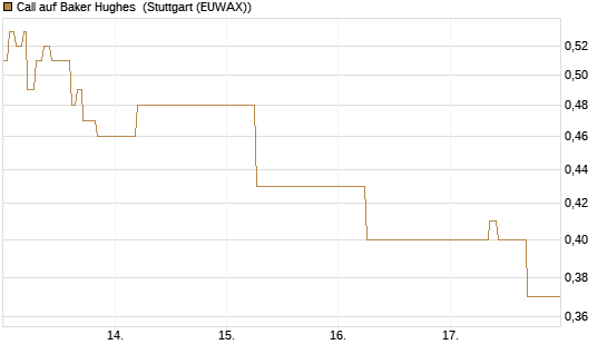 Call auf Baker Hughes [J.P. Morgan Structured Products B.V.] Chart