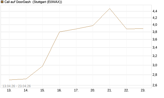 Call auf DoorDash [J.P. Morgan Structured Products B.V.] Chart