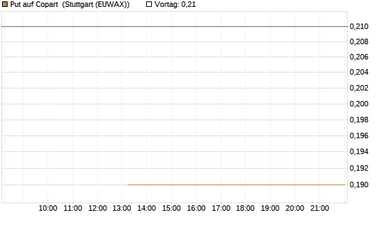 Put auf Copart [J.P. Morgan Structured Products B.V.] Chart