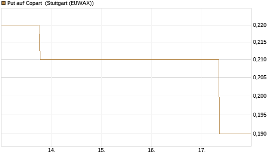 Put auf Copart [J.P. Morgan Structured Products B.V.] Chart
