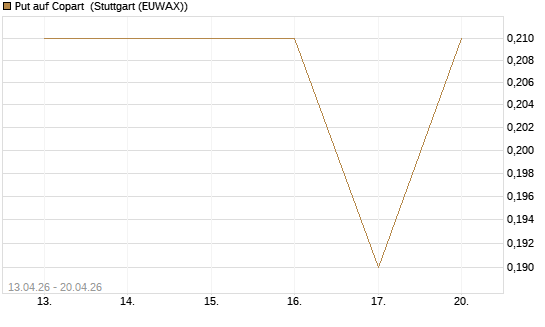 Put auf Copart [J.P. Morgan Structured Products B.V.] Chart