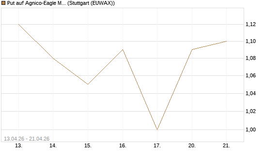 Put auf Agnico-Eagle Mines [J.P. Morgan Structured Products B.V.] Chart