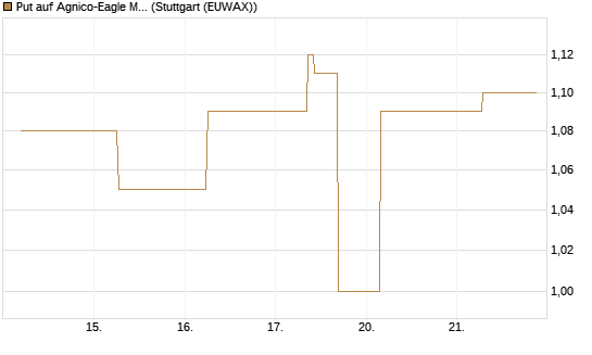 Put auf Agnico-Eagle Mines [J.P. Morgan Structured Products B.V.] Chart