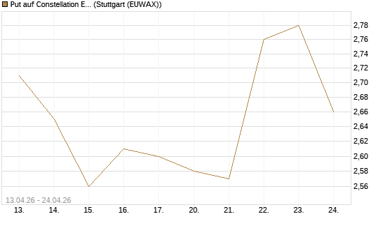 Put auf Constellation Energy [J.P. Morgan Structured Products B.V.] Chart