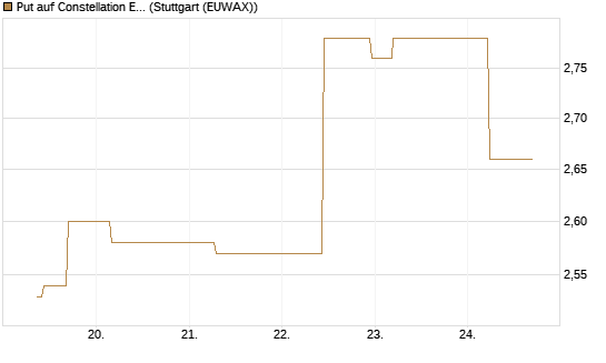Put auf Constellation Energy [J.P. Morgan Structured Products B.V.] Chart