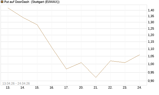 Put auf DoorDash [J.P. Morgan Structured Products B.V.] Chart