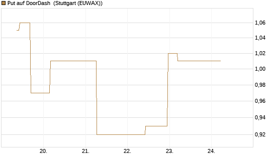 Put auf DoorDash [J.P. Morgan Structured Products B.V.] Chart