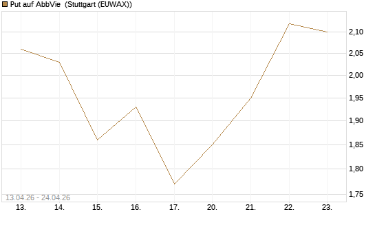 Put auf AbbVie [J.P. Morgan Structured Products B.V.] Chart