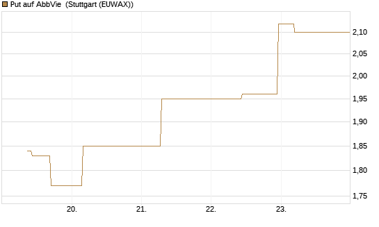 Put auf AbbVie [J.P. Morgan Structured Products B.V.] Chart