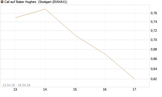 Call auf Baker Hughes [J.P. Morgan Structured Products B.V.] Chart