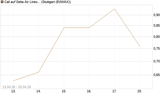 Call auf Delta Air Lines [J.P. Morgan Structured Products B.V.] Chart