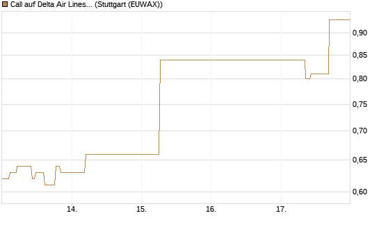 Call auf Delta Air Lines [J.P. Morgan Structured Products B.V.] Chart