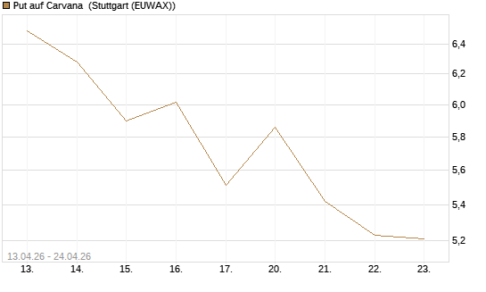 Put auf Carvana [J.P. Morgan Structured Products B.V.] Chart