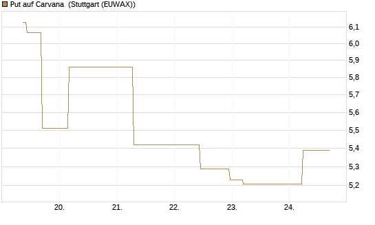 Put auf Carvana [J.P. Morgan Structured Products B.V.] Chart
