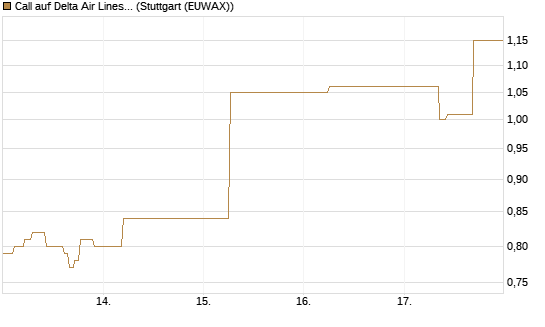Call auf Delta Air Lines [J.P. Morgan Structured Products B.V.] Chart