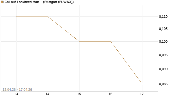Call auf Lockheed Martin [J.P. Morgan Structured Products B.V.] Chart