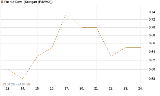 Put auf Dow [J.P. Morgan Structured Products B.V.] Chart