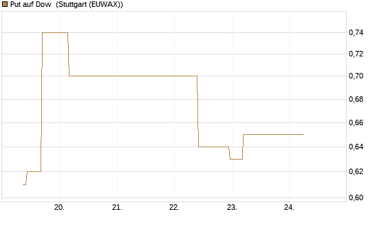 Put auf Dow [J.P. Morgan Structured Products B.V.] Chart
