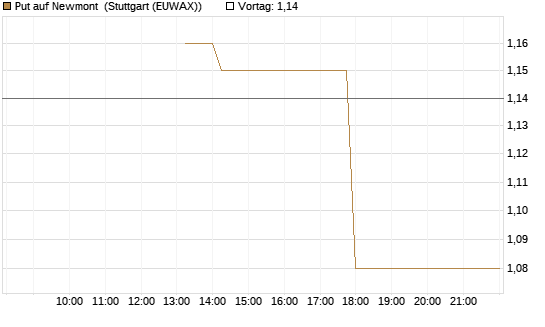 Put auf Newmont [J.P. Morgan Structured Products B.V.] Chart